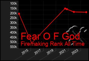 Total Graph of Fear O F God