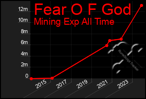 Total Graph of Fear O F God