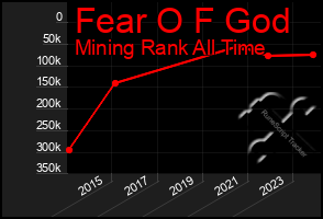 Total Graph of Fear O F God