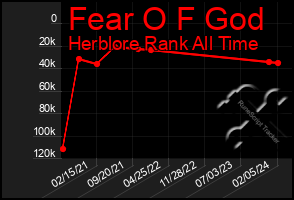 Total Graph of Fear O F God