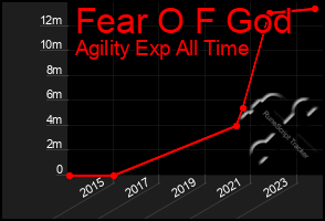 Total Graph of Fear O F God