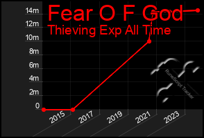 Total Graph of Fear O F God