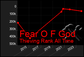 Total Graph of Fear O F God