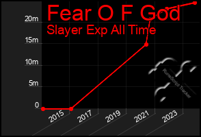 Total Graph of Fear O F God