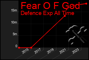 Total Graph of Fear O F God