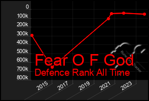 Total Graph of Fear O F God