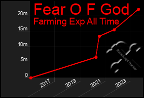 Total Graph of Fear O F God