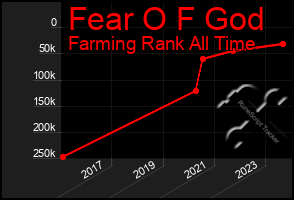 Total Graph of Fear O F God