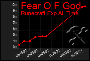 Total Graph of Fear O F God