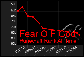 Total Graph of Fear O F God