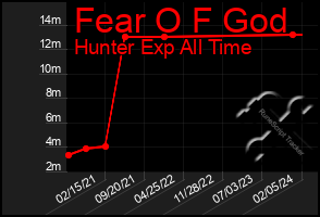 Total Graph of Fear O F God