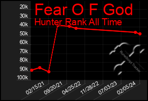 Total Graph of Fear O F God