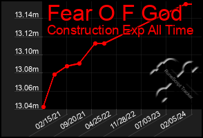 Total Graph of Fear O F God