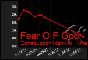 Total Graph of Fear O F God