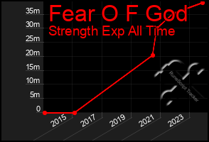 Total Graph of Fear O F God