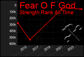 Total Graph of Fear O F God