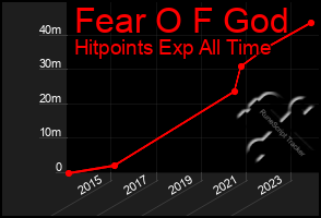 Total Graph of Fear O F God