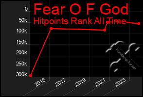 Total Graph of Fear O F God