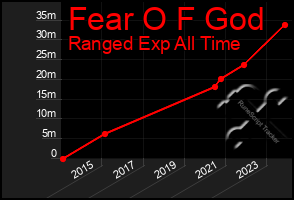 Total Graph of Fear O F God