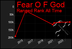 Total Graph of Fear O F God