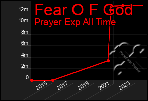 Total Graph of Fear O F God