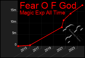 Total Graph of Fear O F God