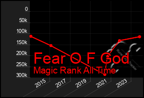 Total Graph of Fear O F God