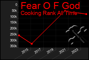 Total Graph of Fear O F God