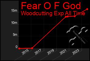 Total Graph of Fear O F God