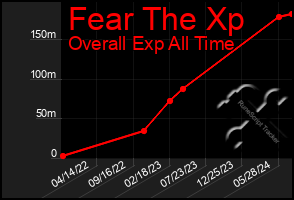 Total Graph of Fear The Xp