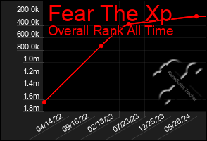 Total Graph of Fear The Xp