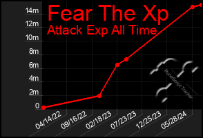 Total Graph of Fear The Xp