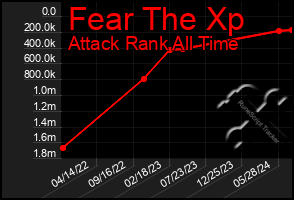 Total Graph of Fear The Xp