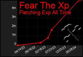 Total Graph of Fear The Xp