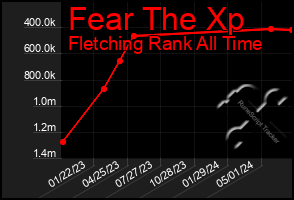 Total Graph of Fear The Xp