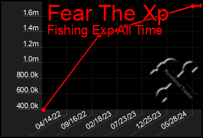 Total Graph of Fear The Xp