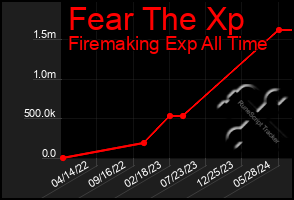 Total Graph of Fear The Xp