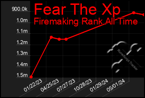 Total Graph of Fear The Xp