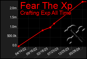 Total Graph of Fear The Xp