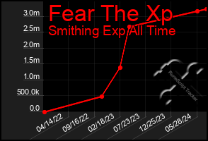 Total Graph of Fear The Xp