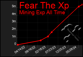 Total Graph of Fear The Xp