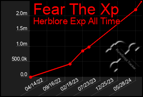 Total Graph of Fear The Xp