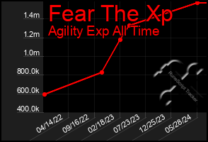 Total Graph of Fear The Xp