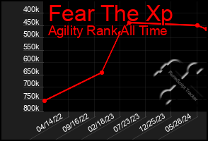 Total Graph of Fear The Xp