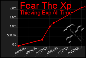 Total Graph of Fear The Xp