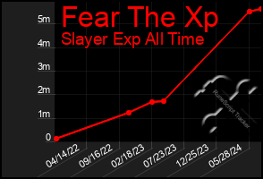 Total Graph of Fear The Xp