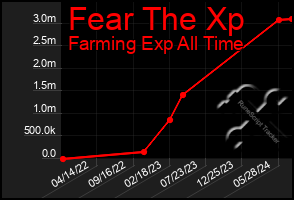 Total Graph of Fear The Xp