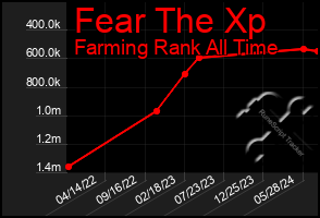 Total Graph of Fear The Xp