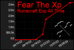 Total Graph of Fear The Xp