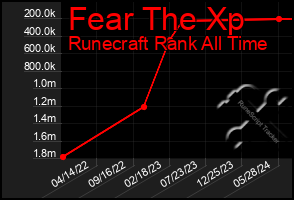 Total Graph of Fear The Xp